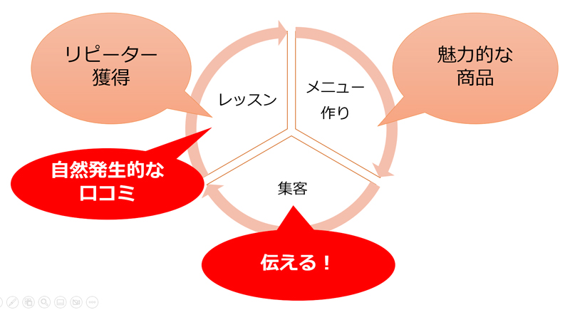 成功のサイクル